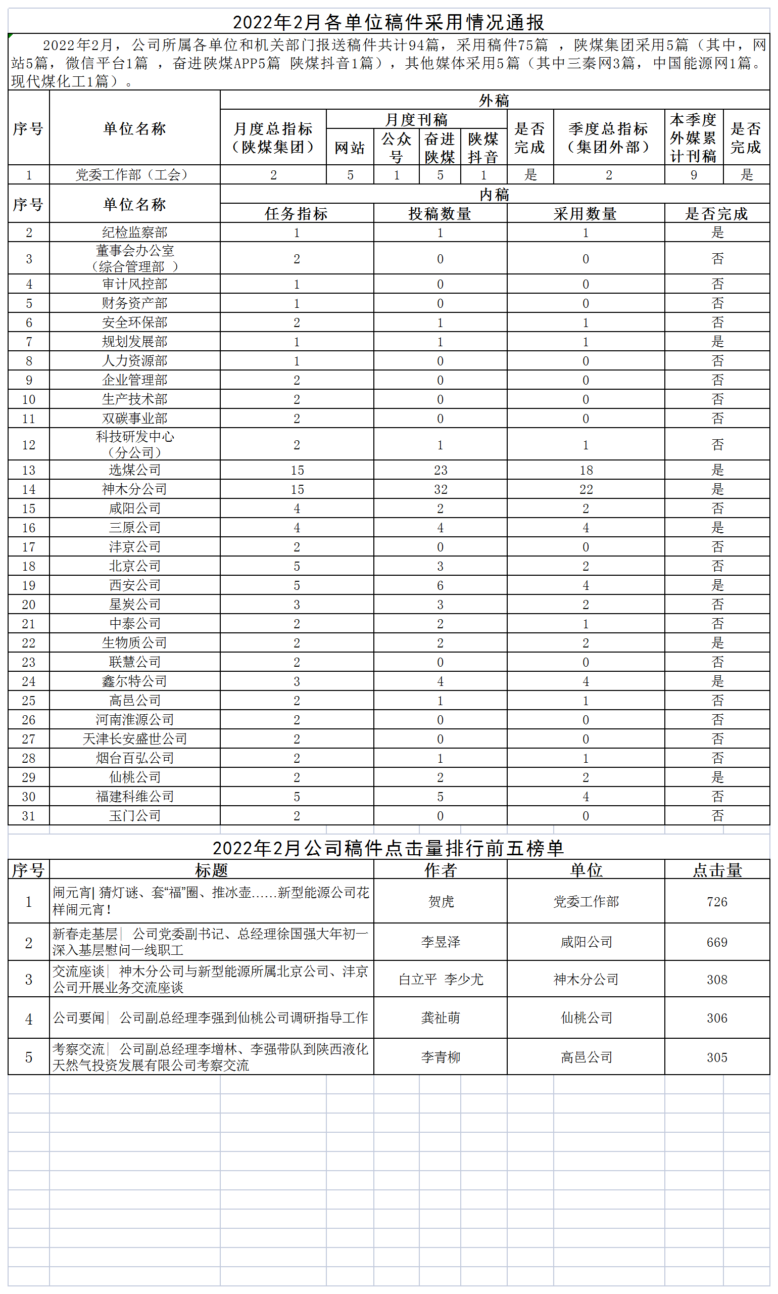 2022年2月各單位稿件采用情況通報.png
