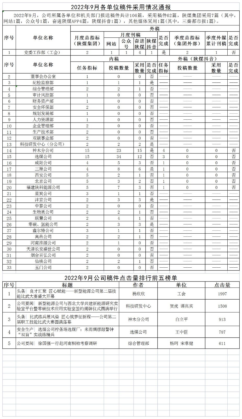 2022年9月各單位稿件采用情況通報.jpg