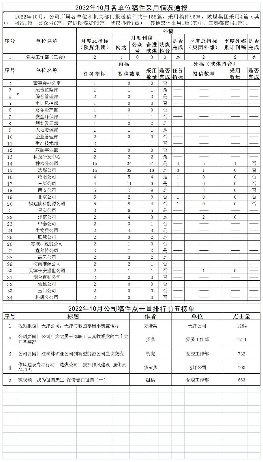 2022年10月各單位稿件采用情況通報.jpg