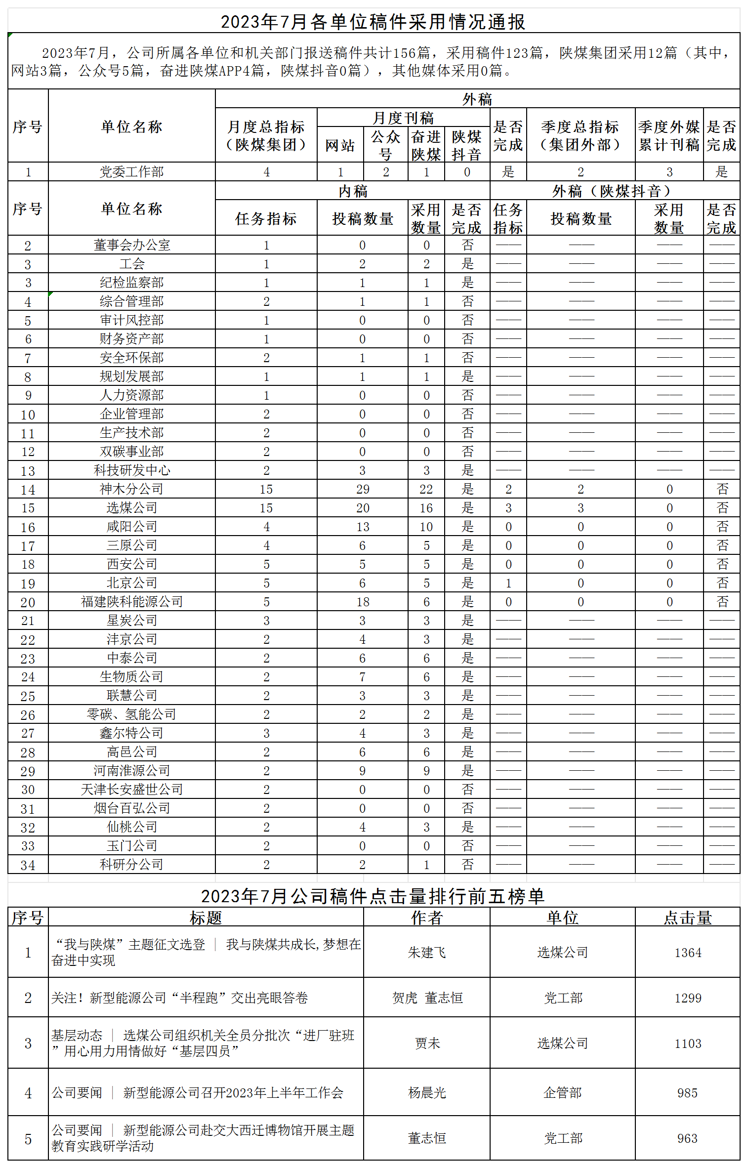 2023年7月各單位稿件采用情況通報(bào).png