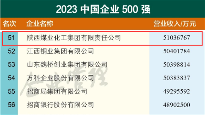 陜煤集團(tuán)位列第51位！2023中國企業(yè)500強(qiáng)榜單發(fā)布1.png
