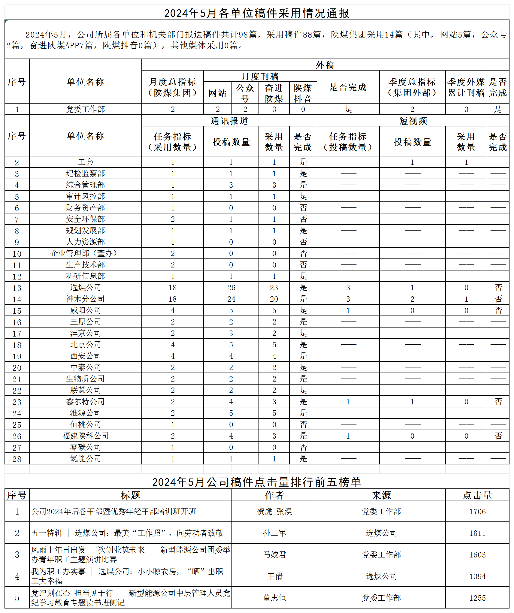 2024年5月各單位稿件采用情況通報.png