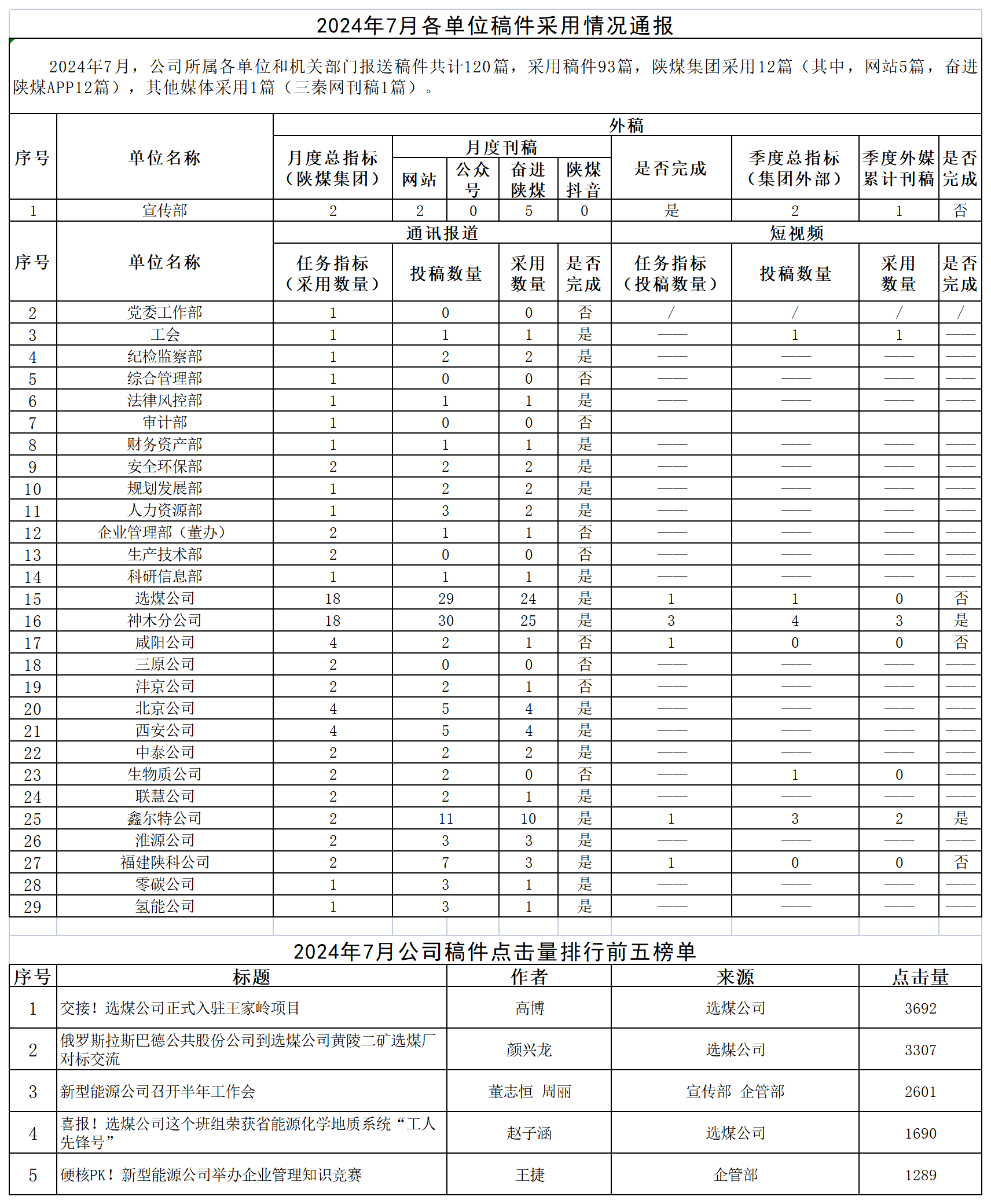 2024年7月各單位稿件采用情況通報